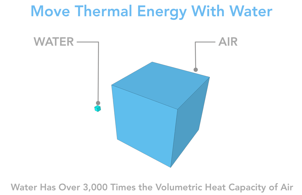 Water is a far more efficient conveyor of energy than air - a key driver of Denver Water's heating and cooling system.