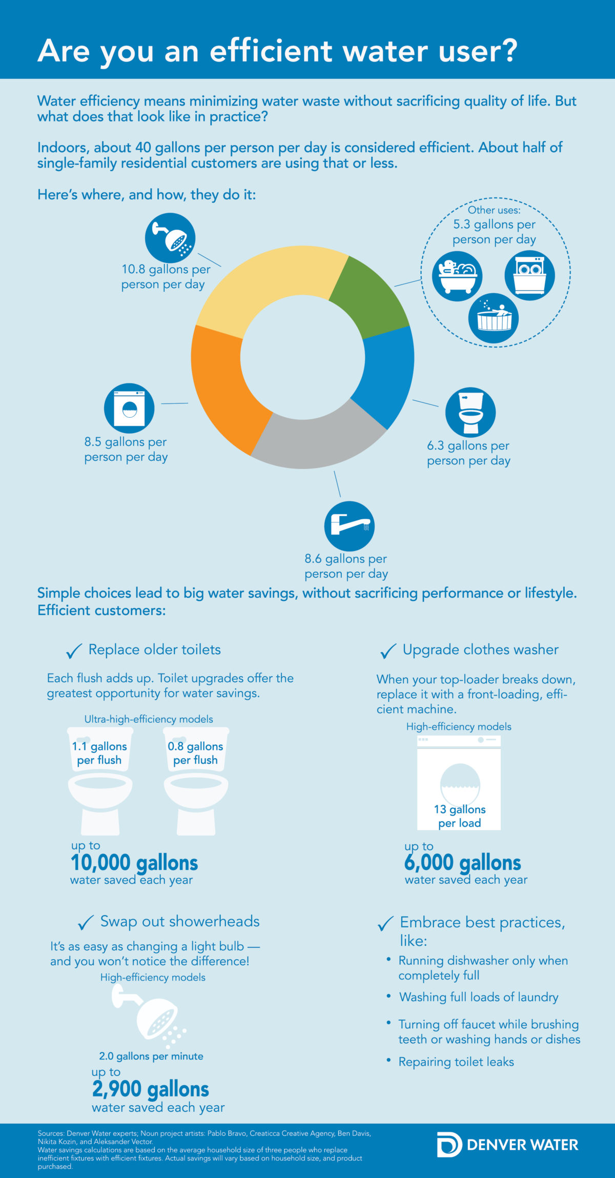 Are you an efficient water user? Graphic