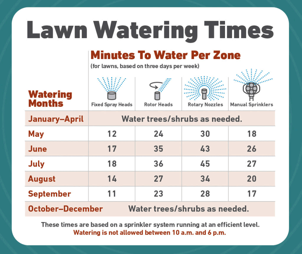 Lawn Watering Times Month and Zone chart.