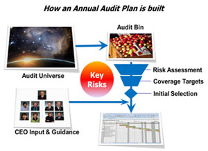 How Internal Audit Plan is Built