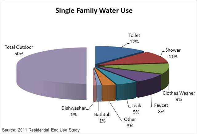 average single family residential water use