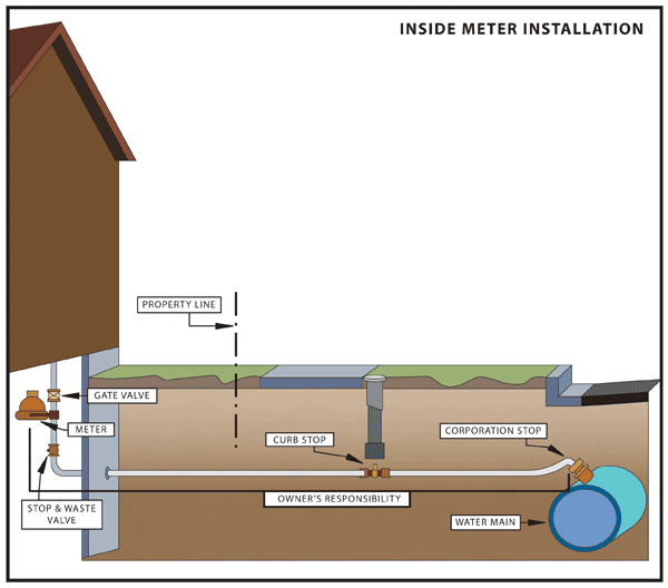 inside meter installation