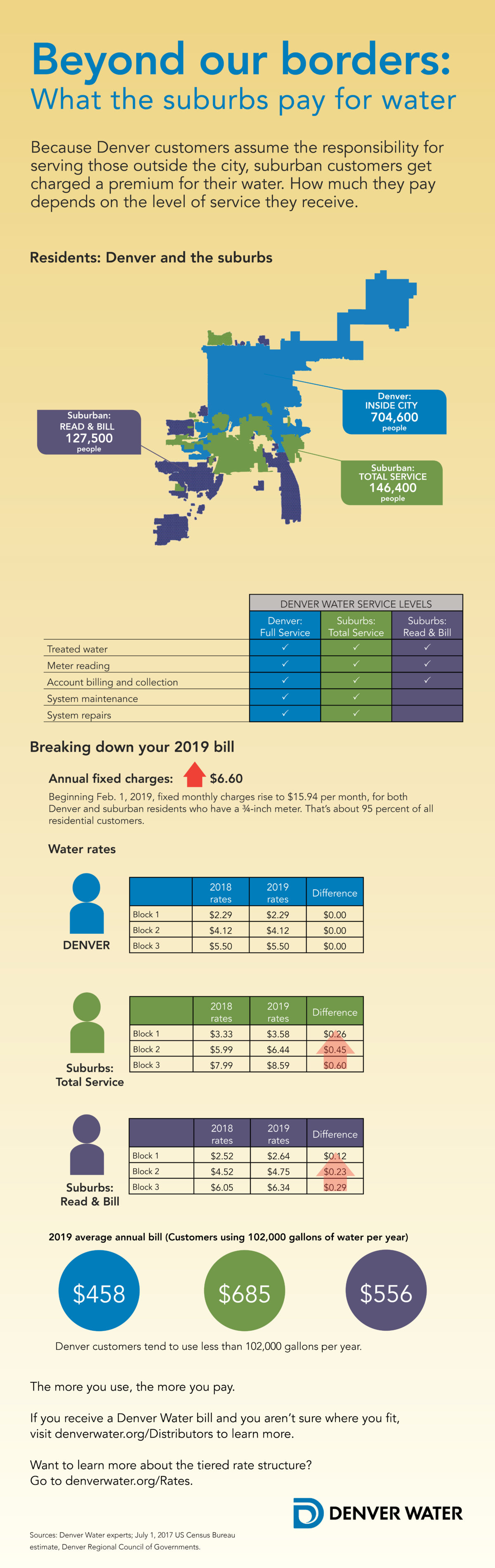 Infographic showing the 2019 rates for Denver Water's city and suburban customers. 