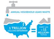 Annual household leaks waster 1 trillion gallons nationwide equals water use in 11 million homes