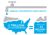 Annual household leaks waste 1 trillion gallons nationwide, which equals waster use in more than 11 million homes.
