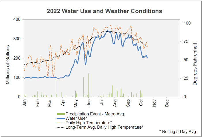 2021 water use and weather conditions