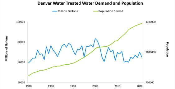 Denver Water treated water demand and population