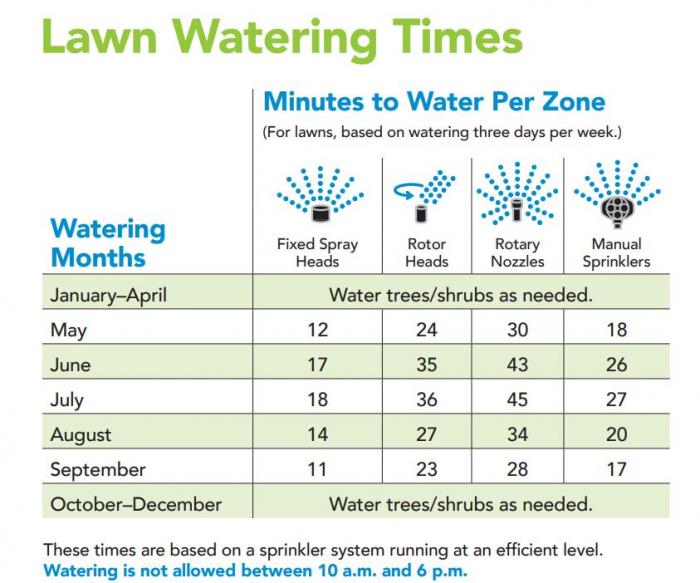 A chart showing how long efficient sprinklers should run, with shorter times in the cooler spring and fall months and longer times in the hot summer months.