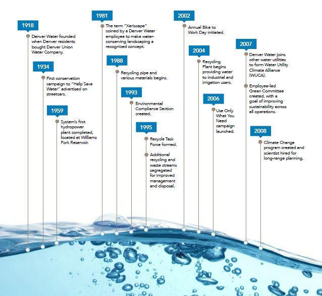 A timeline showing Denver Water's efforts around sustainability dating back to 1918.