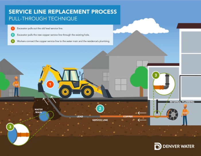 Graphic that describes pull-through technique for lead service line replacement: (1)Excavator pulls out the old service line (2)Excavator pulls the new copper service line through the existing hole (3)Workers connect the copper service line to the water main and the residence's plumbing. 