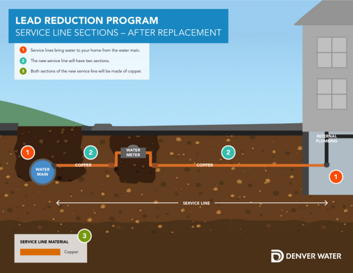 Graphic that shows what happens after lead service replacement: 1) Service lines bring water to home from water main. 2) The new service line will have two sections. 3) Both sections are made of copper. 