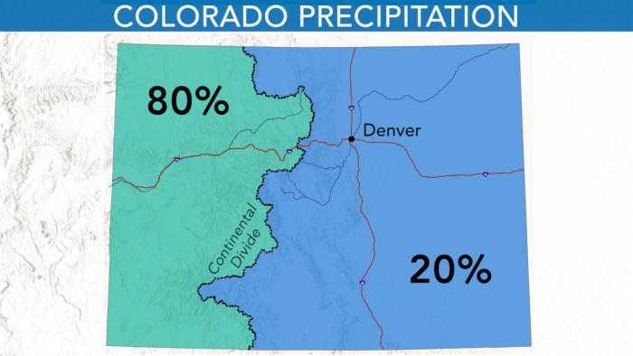 Graphic showing that precipitation falls on West side of divide.