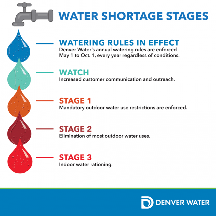 Denver Water’s annual watering rules are enforced May 1 to Oct. 1, every year regardless of conditions. There are four responses to a water shortage. The first is watch, which means increased customer communication and outreach. The second is stage 1, where mandatory outdoor water use restrictions are enforced. The third is stage 2, which is the elimination of most outdoor water uses. The fourth is stage 3, which is indoor water rationing. 