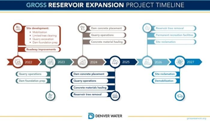 Graphic of project timeline