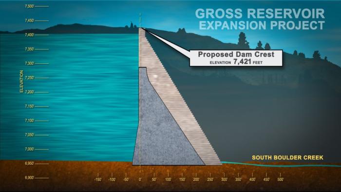 Artist rendering of expanded Gross Dam