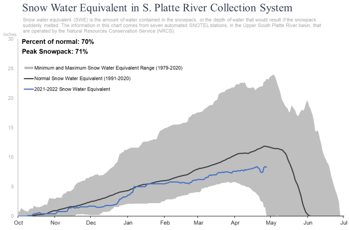 chart showing the range of possible snowpack during the season, with a line showing that we are below average for this season.