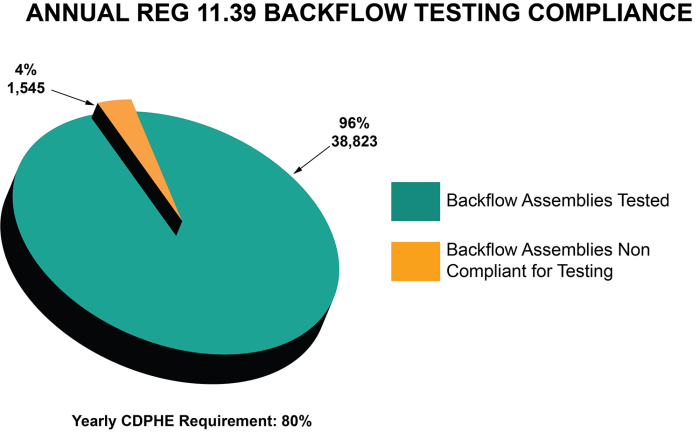 backflow testing compliance pie chart for 2022. 