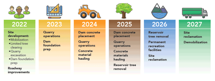 Project timeline from 2022 - 2027.  2022 work includes site development and roadway improvements. 2023 work includes quarry operations and dam foundation prep. 2024 work includes dam concrete placement, quarry operations and concrete material hauling. 2025 work includes dam concrete placement, quarry operations, concrete materials hauling and reservoir tree removal. 2026 work includes reservoir tree removal, permanent recreation facilities and site reclamation. 2027 work includes site reclamation.