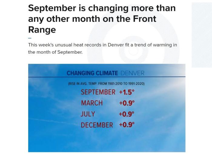 Chart of monthly weather stats