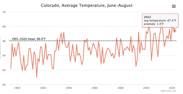 Chart of average summer temperatures