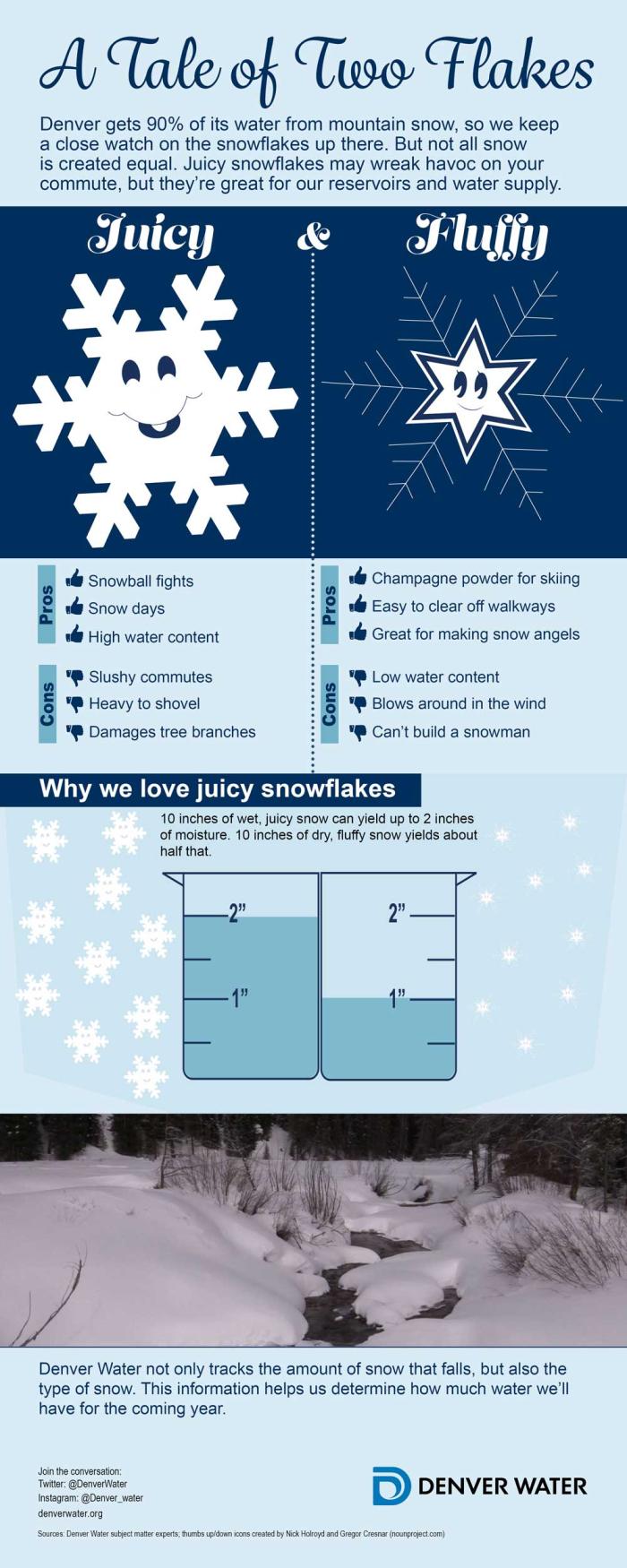 Infographic about water content in snow