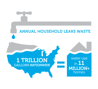 Annual household leaks waste 1 trillion gallons nationwide, which equals waster use in more than 11 million homes..