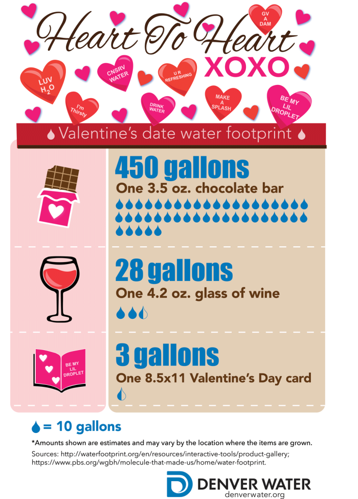 An infographic showing number of gallons of water used to create chocolate (450 gallons for one 3.5-ounce chocolate bar), wine (28 gallons for one 4.2-ounce glass) and card (3 gallons for one 8.5x11 Valentine’s Day card).