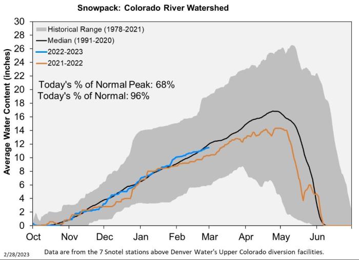 Graph of snowpack in the Colorado River Basin