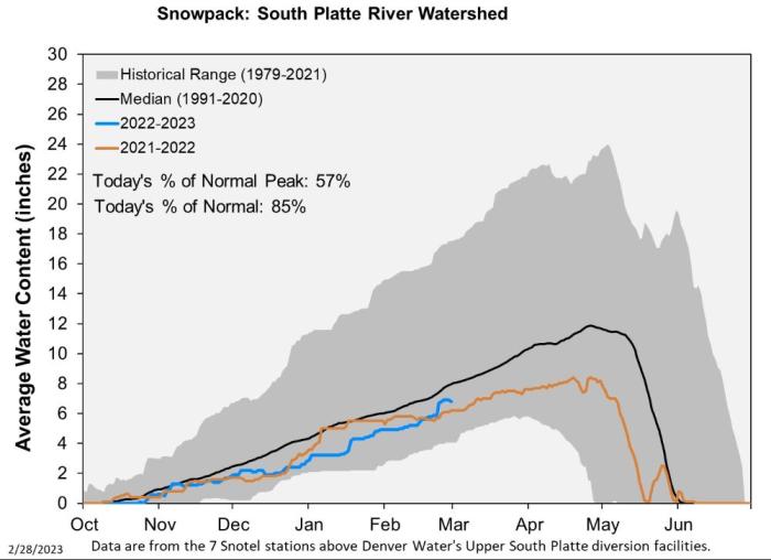 Graph of snowpack in the South Platte River Basin