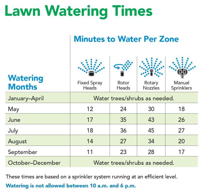 Chart with the watering times for various kinds of irrigation systems and sprinkler nozzles