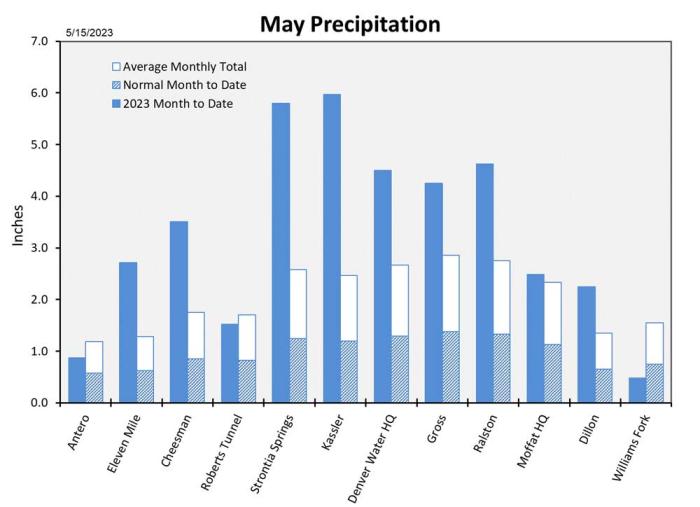 Chart showing rainfall at various locations was double or more normal. 