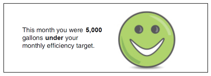 Smiley face indicating that monthly efficiency target was met.