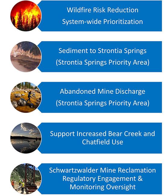 The priorities: Wildfire risk reduction (system-wide prioritization); sediment to Strontia Springs (Strontia Springs priority area); abandoned mine discharge (Strontia Springs priority area); support increased Bear Creek and Chatfield use; Schwartzwalder mine reclamation regulatory engagement and monitoring oversight. 