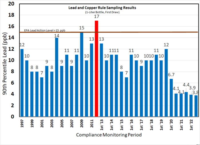 Lead and Cooper Rule Sampling Results