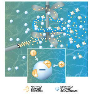 Illustration showing microscopic particles in the water mixing with coagulant