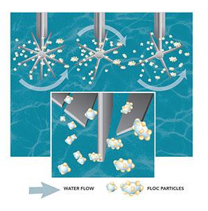 Illustration showing water being stirred so that positive and negative particles collide and create floc.