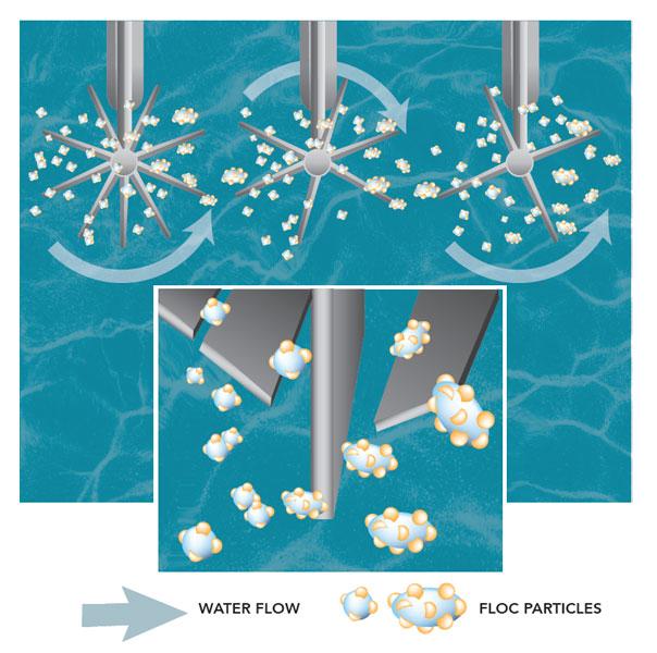 Illustration showing water being stirred so that positive and negative particles collide and create floc.