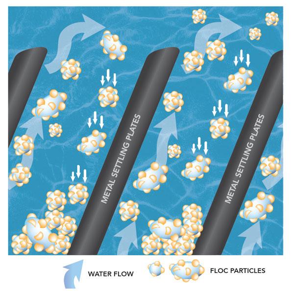 Illustration showing heavy floc particles falling to the bottom of a tank.