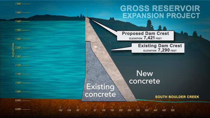 A cut-away rendering of a dam, showing that the dam will be raised by 131 feet. 
