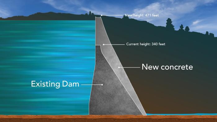 A rendering showing comparisons of the existing, 340-foot-tall Gross Dam, and what will be the new, higher, 471-foot-tall dam. 