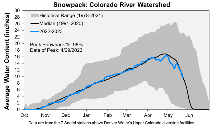 A chart showing the rise of snowpack to its peak, then falling off quickly with the runoff. 