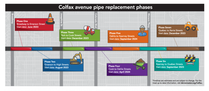 graphic showing phases of the East Colfax construction project