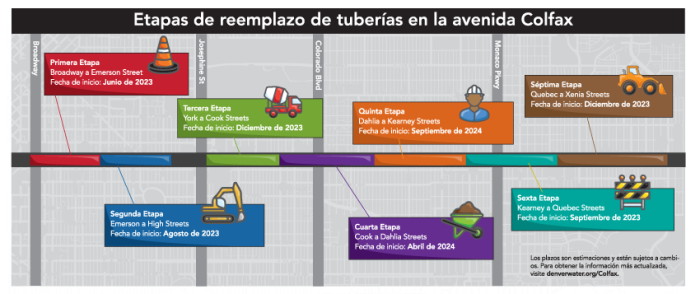 graphic showing phases of the East Colfax construction project in Spanish