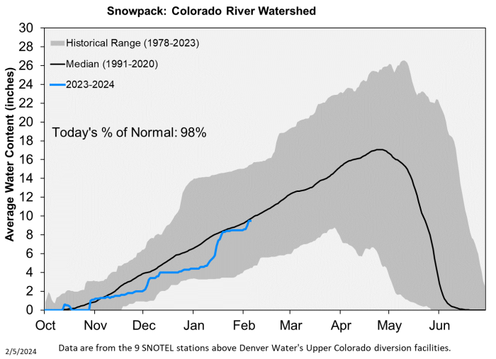 Like the chart above it, this chart for the area of the Colorado River basin where Denver Water collects its water supply shows a snowpack at the low end of the historical range for November and December, then jumping up to slightly surpass the black, or 'normal' range in early February 2024.