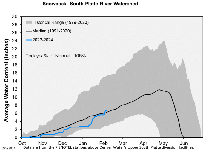 This chart shows the season's snowpack levels for the South Platte River basin where Denver Water collects water. The chart shows how low the snowpack was, compared to historical levles, in November and December, then it jumps up in mid-January to nearly touch the black or "normal" line on the chart in early February.