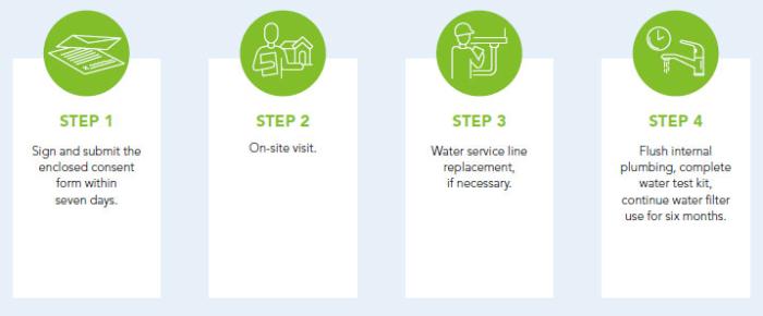 Service Line Replacement Timeline