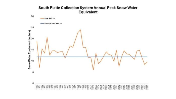 Line graph showing the snow water equivalent of the South Platte Basin