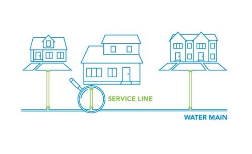 An line illustration shows three houses with pipes connecting the houses to the main pipe that runs perpendictular.