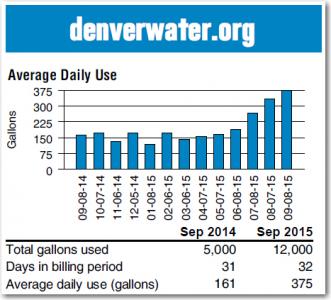 Real customer's water use through September.