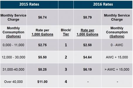 2015 vs 2016 rates